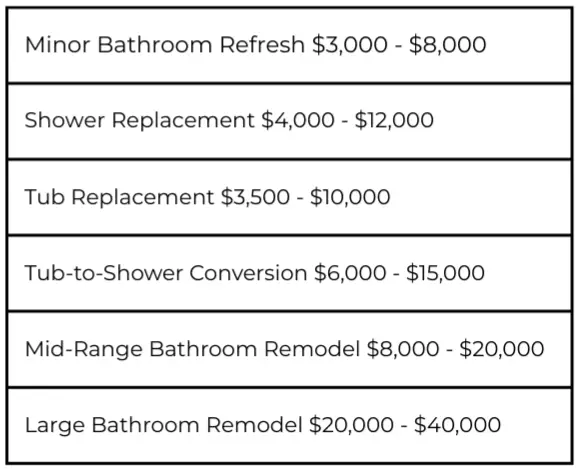 Bathroom Remodeling 19 Pricing 12